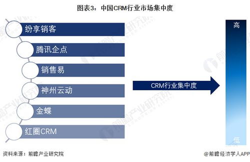 2024年中国CRM行业竞争格局与市场份额深度洞察 市场集中度、企业布局与未来趋势